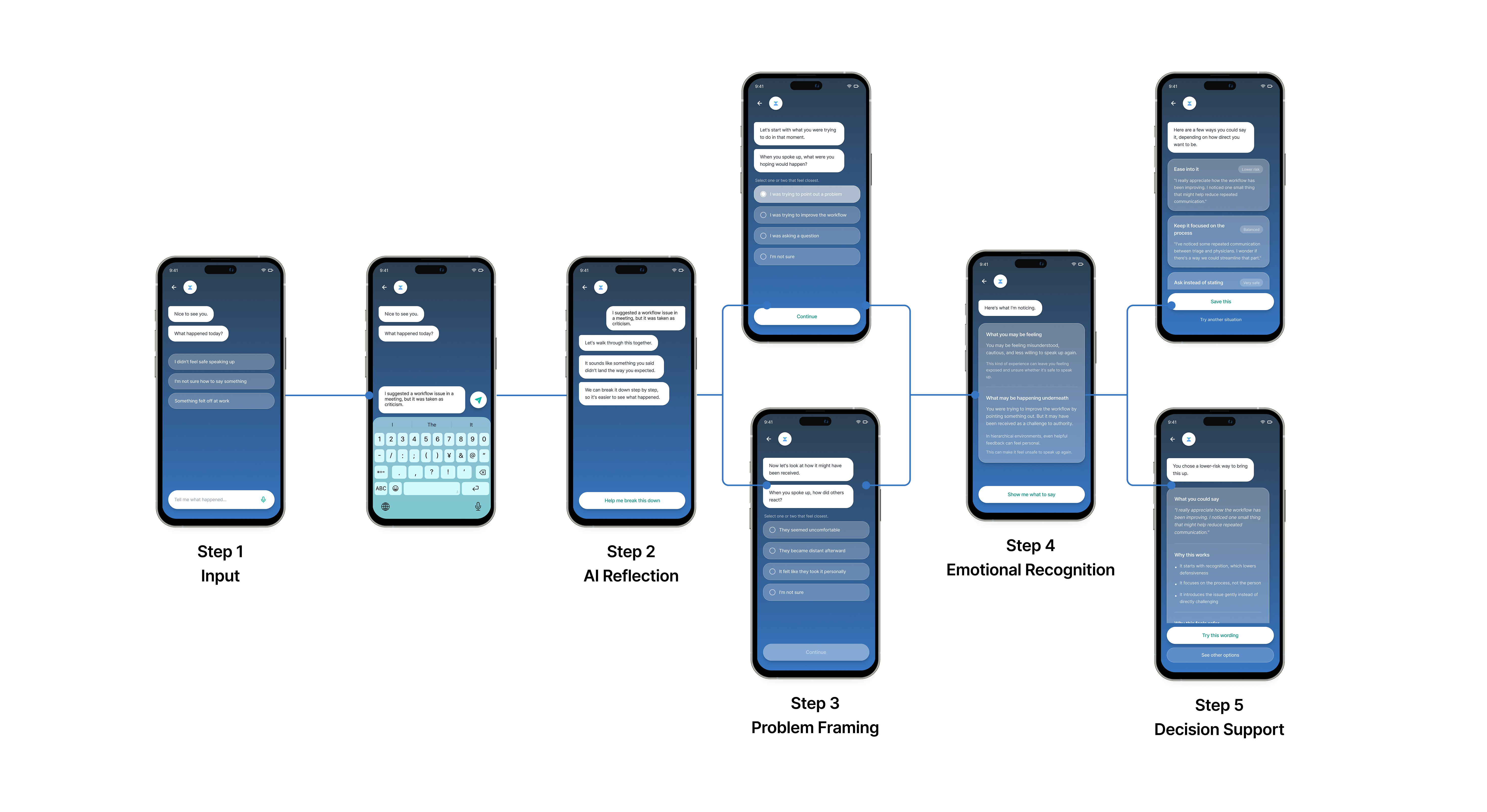 Between Care and Self user flow showing a step-by-step reflection and communication support process.