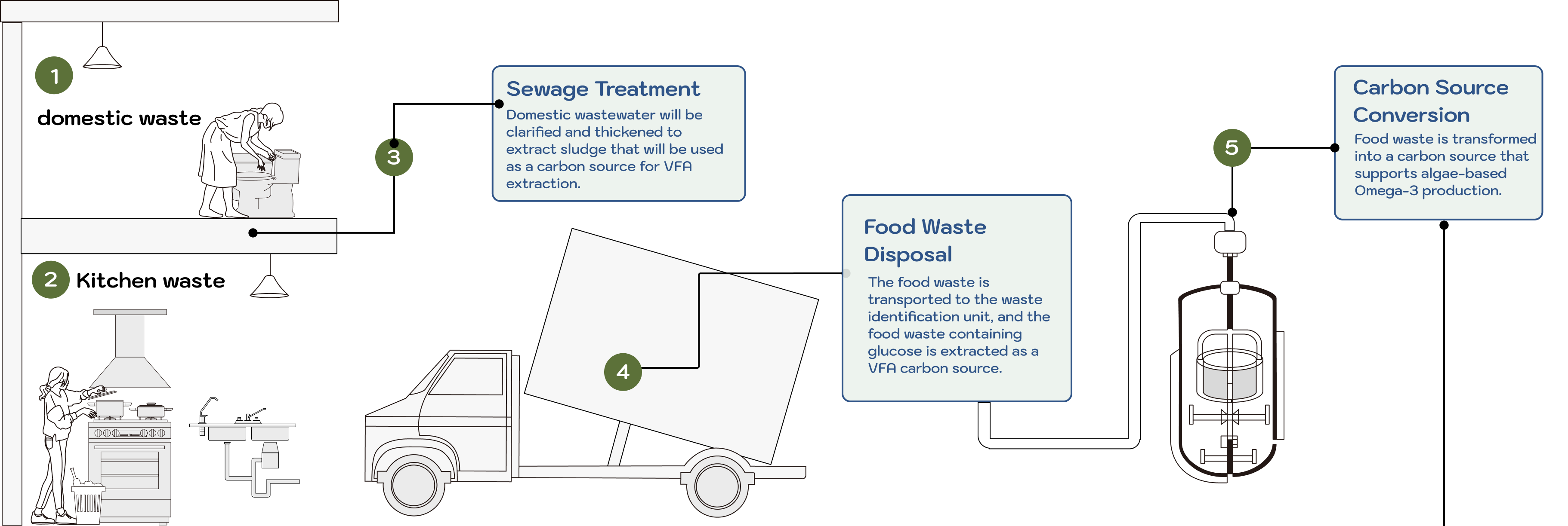 System overview showing household waste, sewage treatment, food waste disposal, and carbon source conversion for algae-based Omega-3 production.